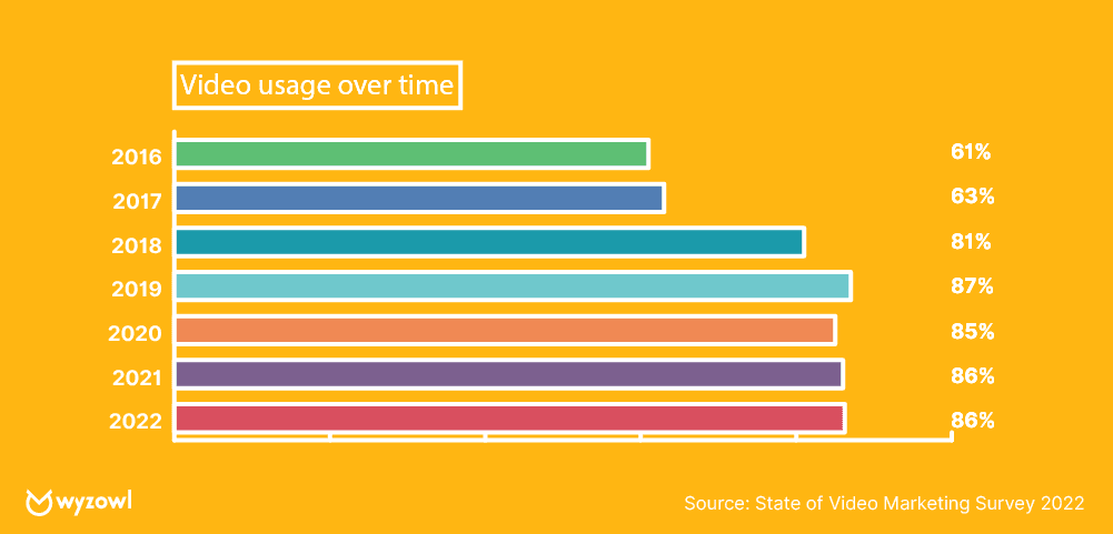 Vídeo Institucional 10 video utilização por anos